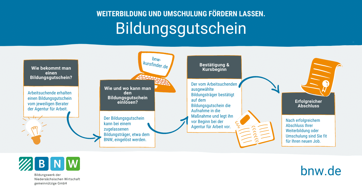 Bildungsgutschein Niedersachsen Infografik